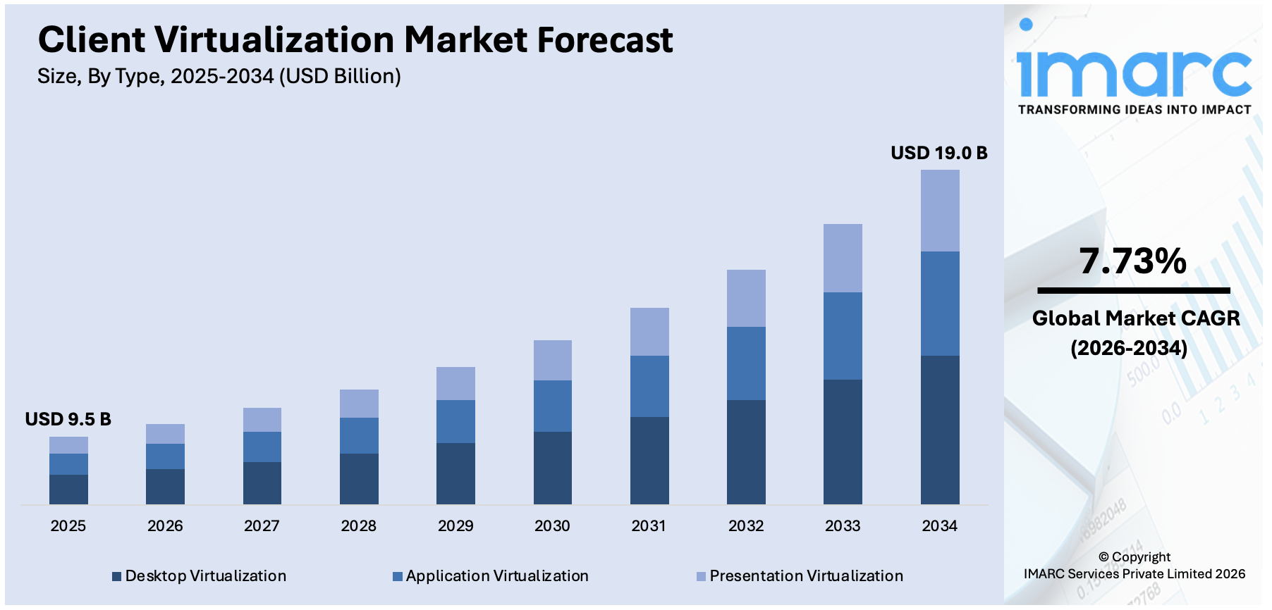 Client Virtualization Market Size